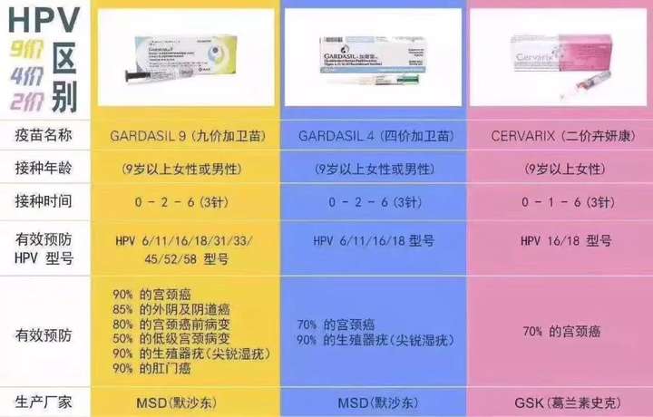 九合一hpv疫苗跟四价与二价有什么区别?