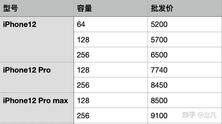 苹果12今年六一八多少钱?