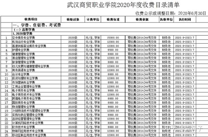 武汉商贸职业学院的学费是多少?每个月生活费多少钱够