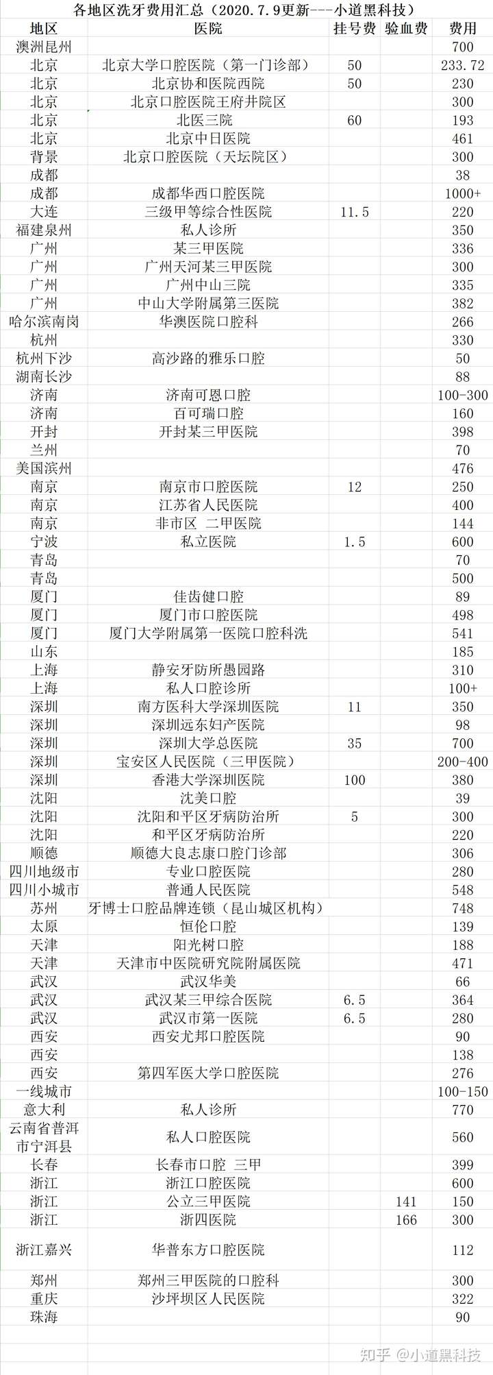 以下价格表是我汇总知乎热门帖子里的各地区洗牙价格表,你可以看下您