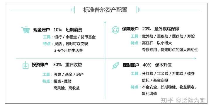 可以参考标准普尔图来做个人及家庭的资产配置