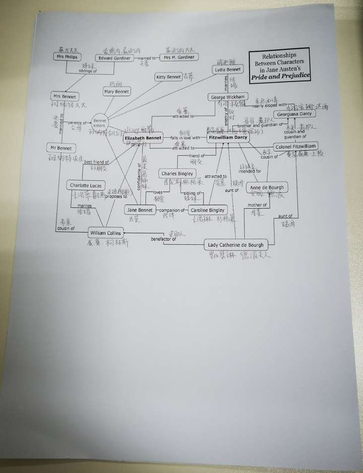爱》和《傲慢与偏见》人物关系图是怎样的?
