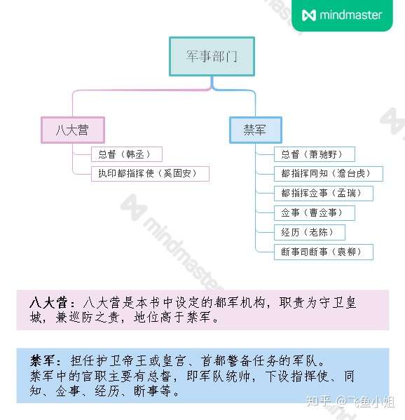 《将进酒》小说里的机构及官职