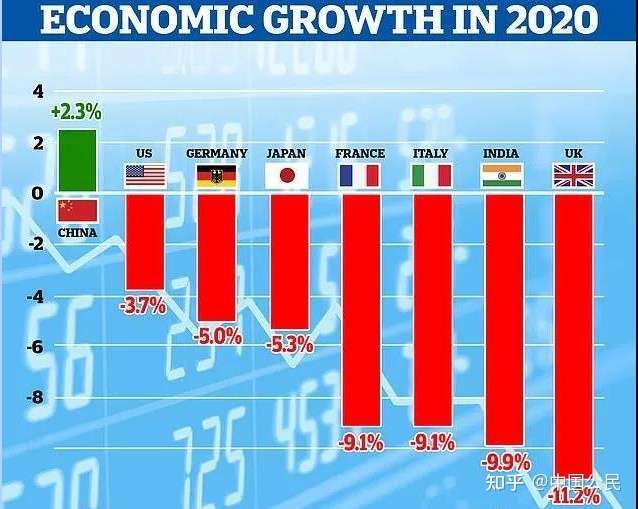 如何看待部分外媒称中国 2020 年经济增长 2.3 %,为 40 多年来最低?