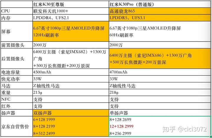 红米k30参数 配置,红米k30参数详细参数 可以看出来,红米k30至尊纪念版除了内存规格略差,摄像配置略微降低,在