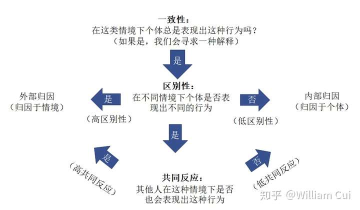 这就不得不提 哈罗德·凯利 的 归因理论 归因