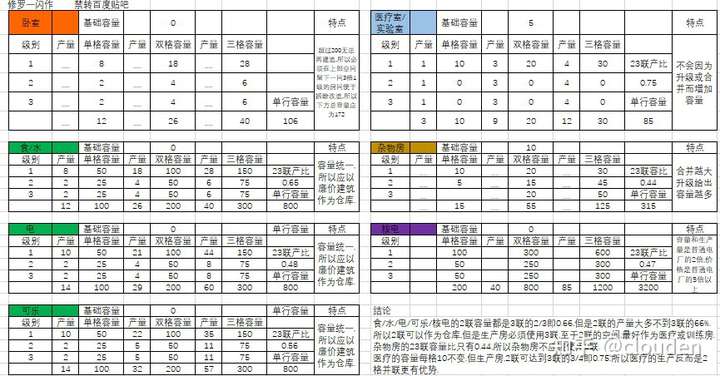 辐射避难所布局最优化,通过你们视而不见的数据?