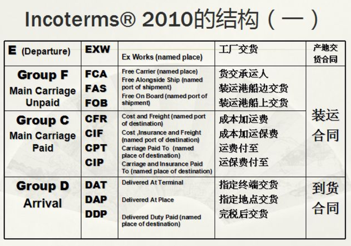 原来的13个贸易术语减至11个,创设dat和dap两个新术语,取代daf,des