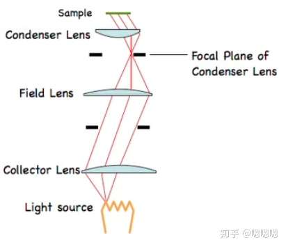 成像光路原理学习笔记柯勒照明