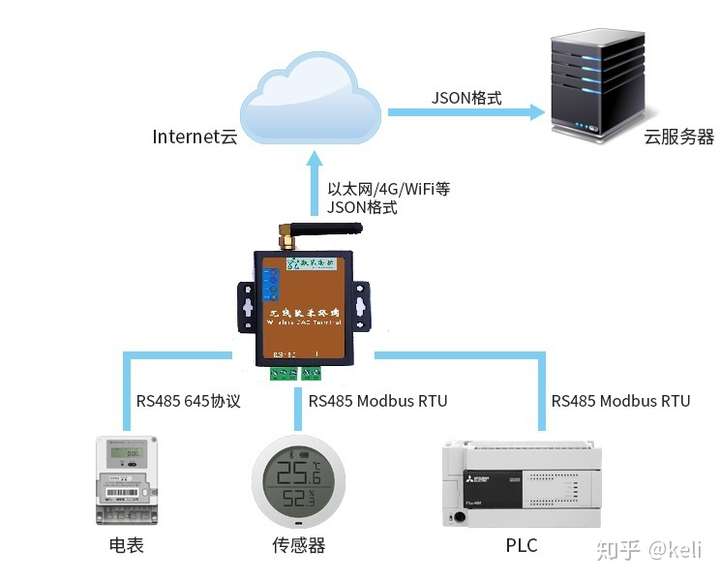 物联网数据采集砖家之出神入化登峰造极 json数据采集网关边缘计算