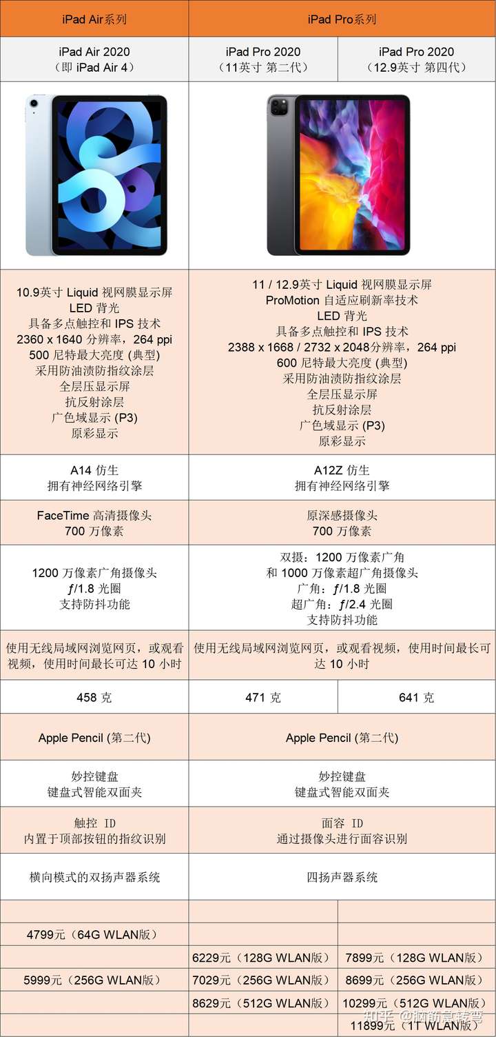 ipad pro 2020与ipad air 2020 参数对比图