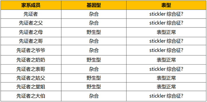 案例分享 | 罕见病基因诊断——stickler综合征