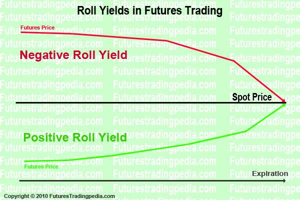 请问期货里的rollyield到底什么意思能用带数字例子解答一下吗