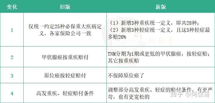 2020重疾险新规降价10但赔付更严了