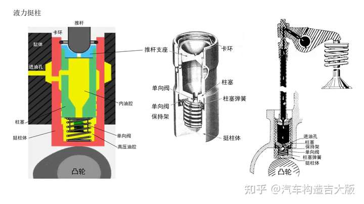 为什么液力挺柱可以实现零气门间隙?