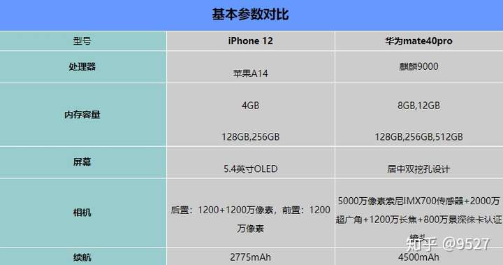 iphone12和华为mate 40pro,我该怎么选.请大佬帮忙?