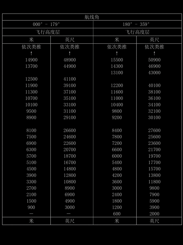 例如900米,9800英尺,8100米,26600英尺等等,再在高度表设置窗上调制这