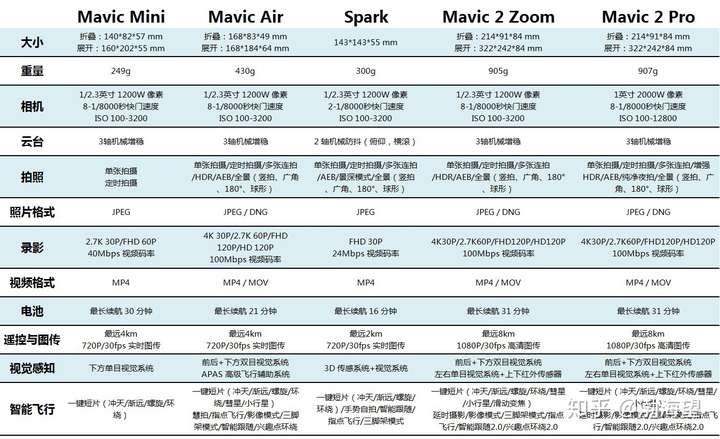 大疆10 月 30 日新发布的御 mavic mini 有哪些亮点和