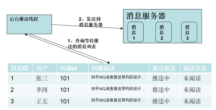 服务器实现消息推送  第1张