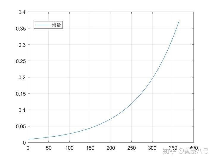 很多老师都用1.01的365次方和0.