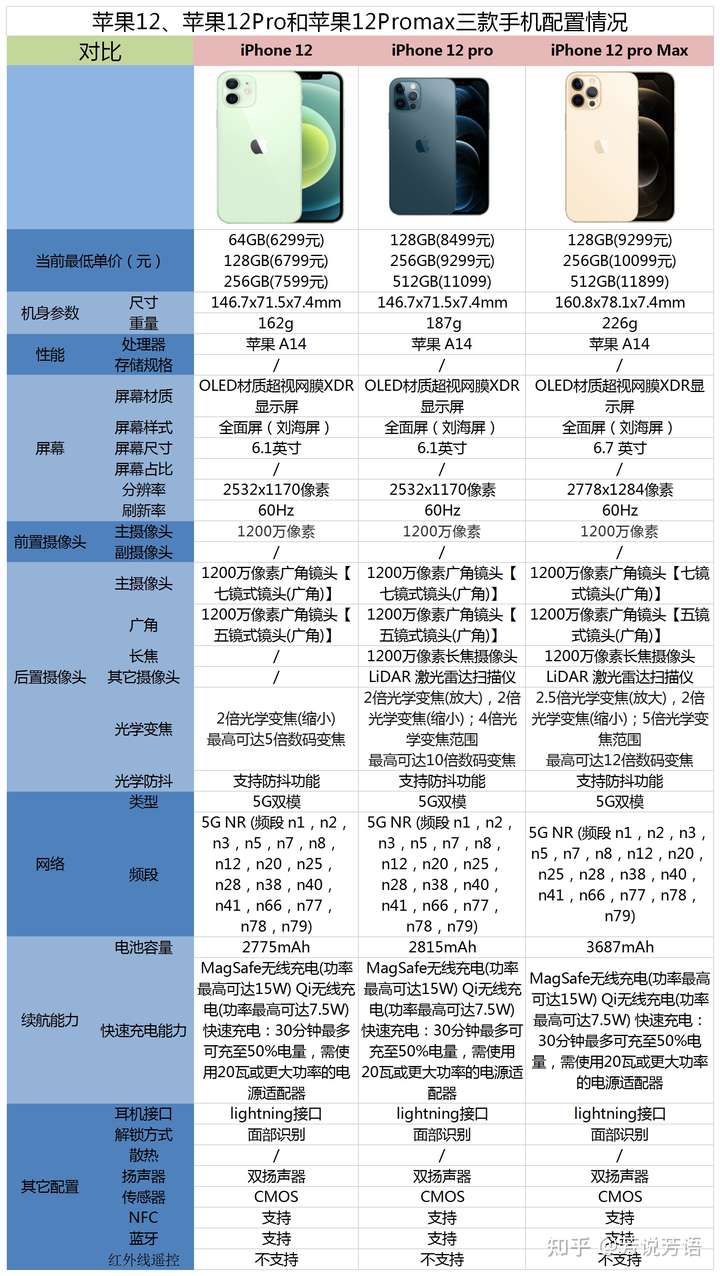 iphone 12和12 pro,12 pro max的区别是那些?