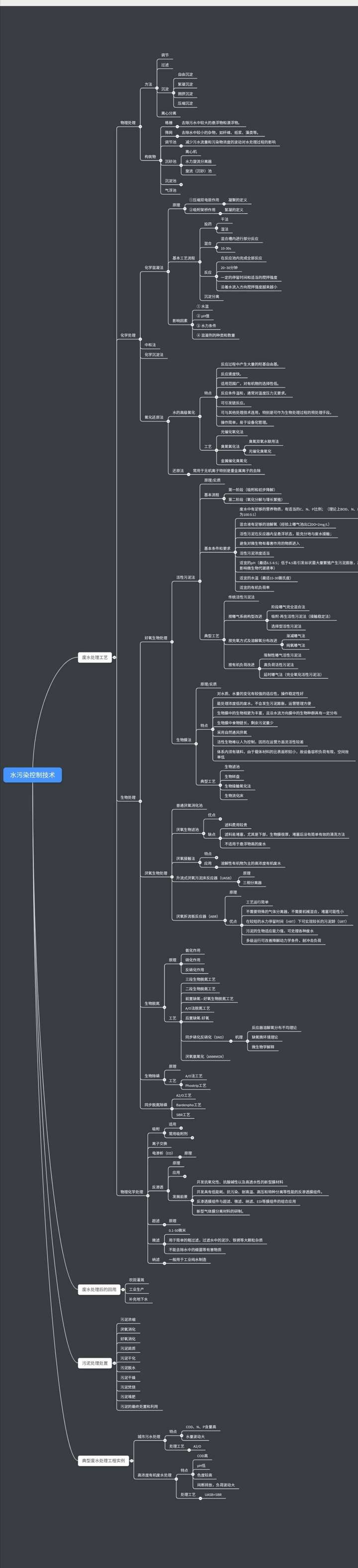 (水污染控制技术的思维导图)