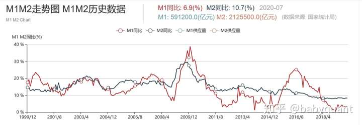 67 写回答 经济 中国经济 金融 怎么看2020年7月份的社融和m2数据?