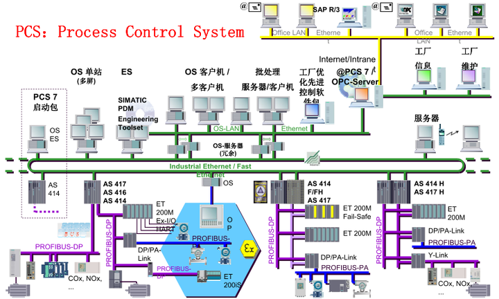 西门子pcs7新手入门系列第二部分系统结构