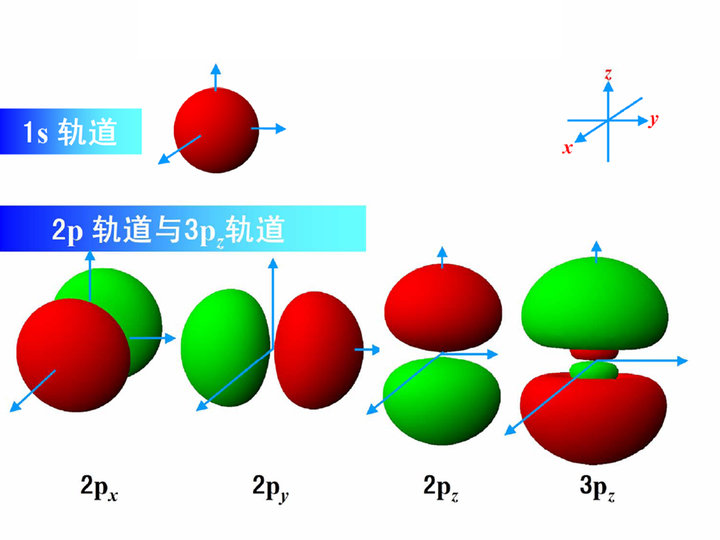 成键主要是由原子外层电子间的相互作用  轨道物理学解释 * 晶体的