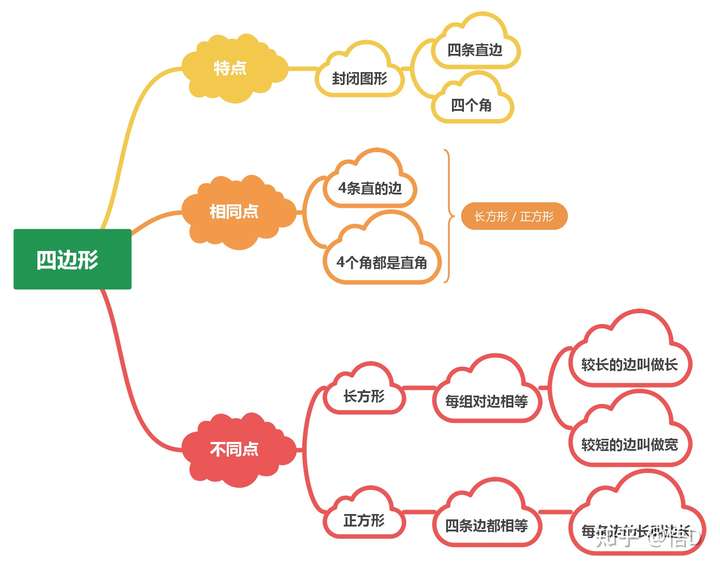 思维导图 在线怎样画长方形和正方形们思维导图,怎样画画得多?