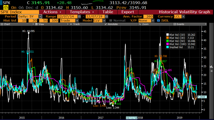 spxt过去5年implied volatility(青蓝色)对比realized volatility