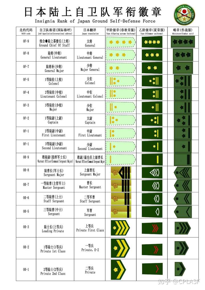 请教为什么自卫队军衔不翻译如将补译少将一佐译上校韩国军衔则要翻译