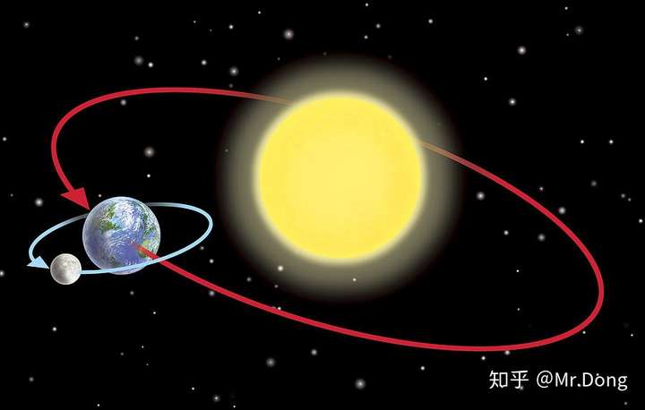 高一物理天体运动那一章节 轨道半径 地球半径 以及公式中的r到底指的