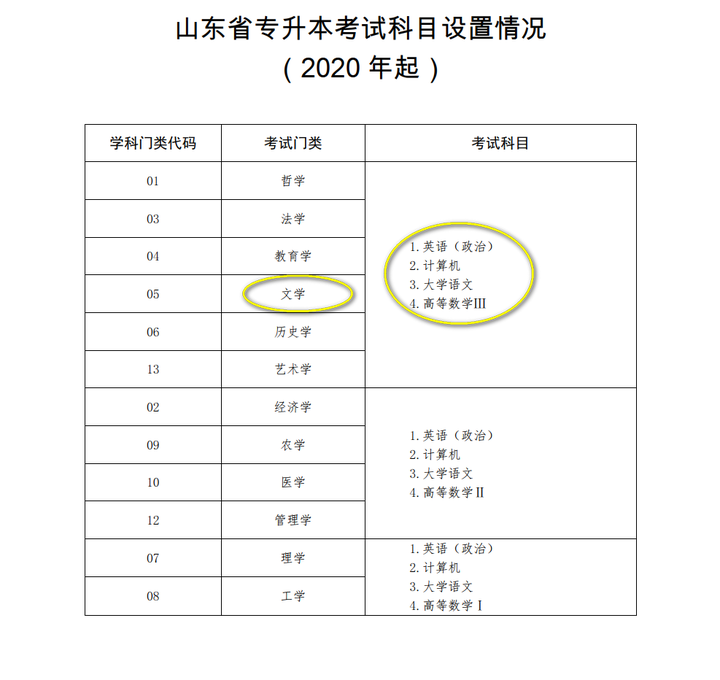 我是齐鲁理工学院应用英语专业的一名大一学生,我想专升本,请问大家我