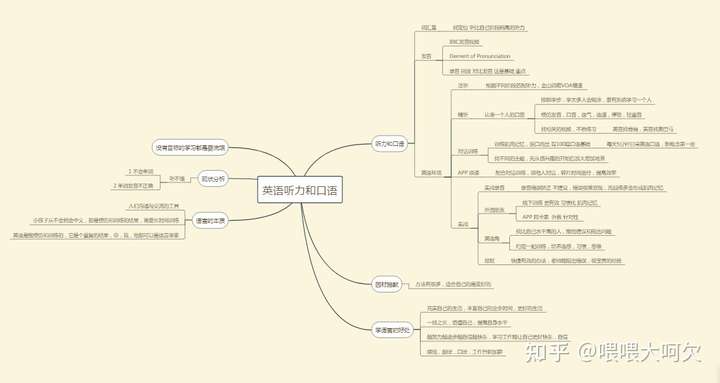 思维导图 听力和口语