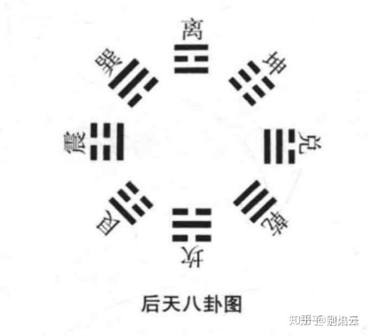 如何理解后天八卦图的摆法?