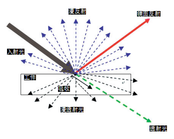 光线经过物体进行反射(漫反射,镜面反射,折射等)