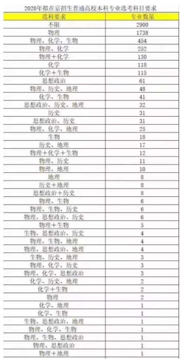 新高考选科分析及参考