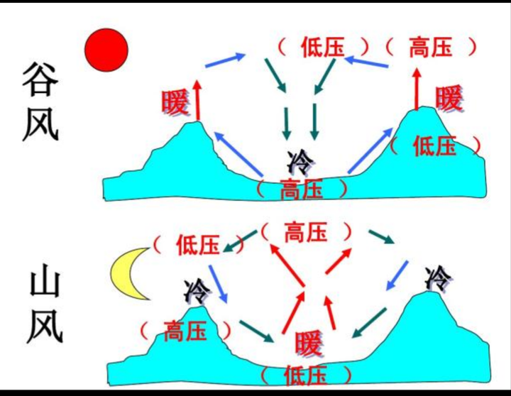 附热力环流山谷风原理示意图