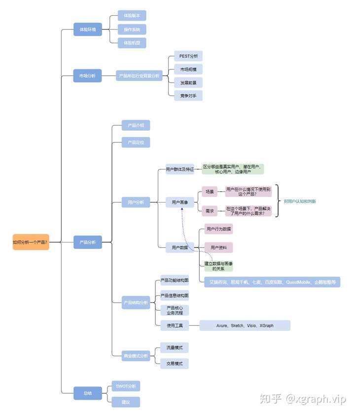 《产品思维》《幕后产品》中关于产品分析的内容做了一份思维导图