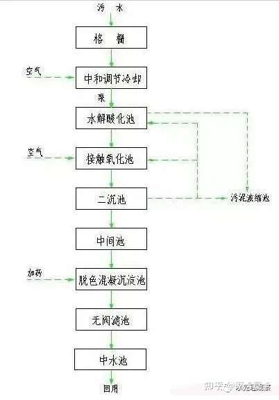 印染废水处理流程图