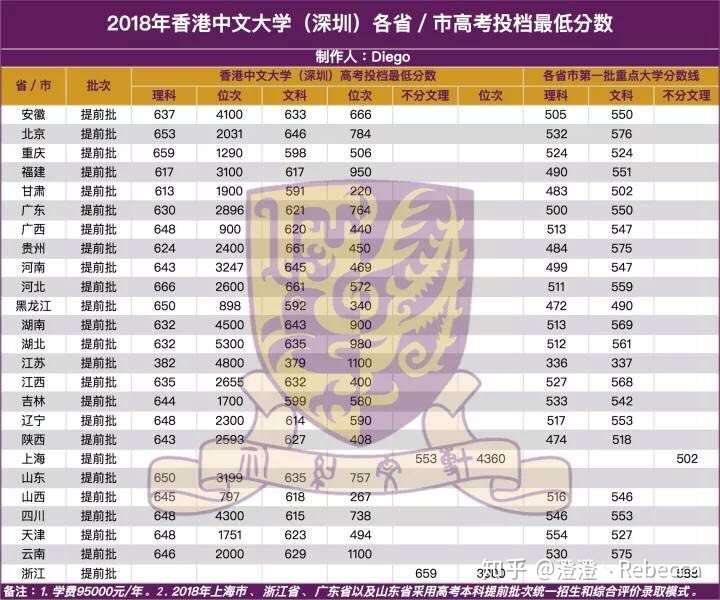 香港中文大学深圳山东综合评价招生要高出本科线多少分?