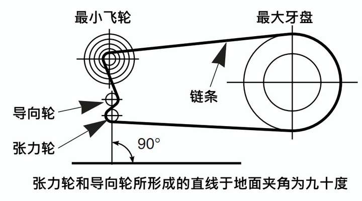 自行车的链条现在要怎么装回去