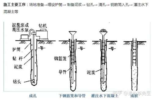 在桩的施工过程中会涉及到的,比如说 钻孔,泥浆护壁,设置钢护筒,凿桩