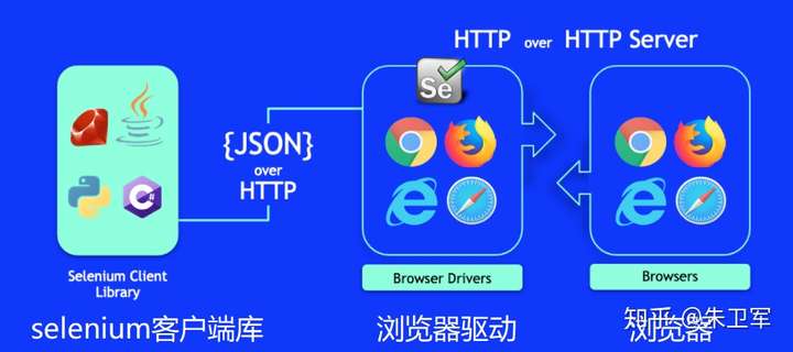 selenium开发seo zhuanlan.zhihu.com