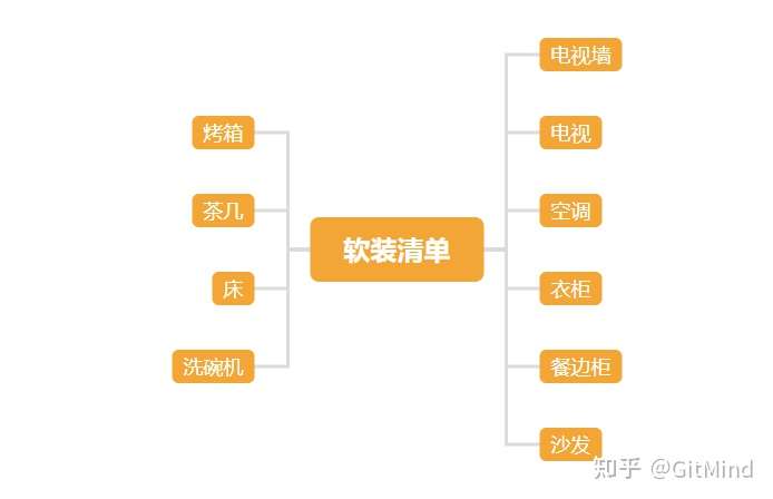 下面购置新家软装作为案例.可以先不论你的节点要怎么分