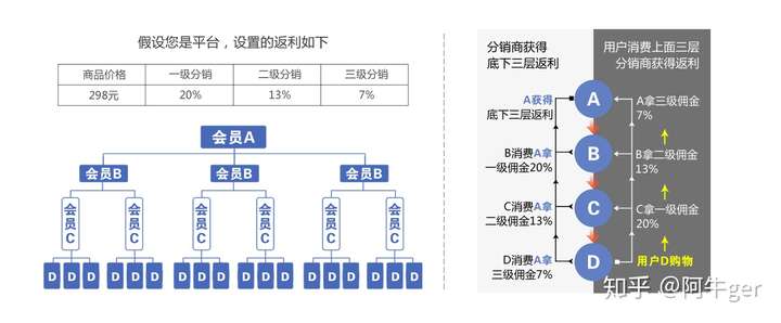 niushop分销机制合法吗属于拉人头吗