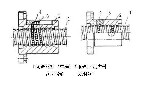 滚柱丝杠和滚珠丝杠的区别你分的清吗