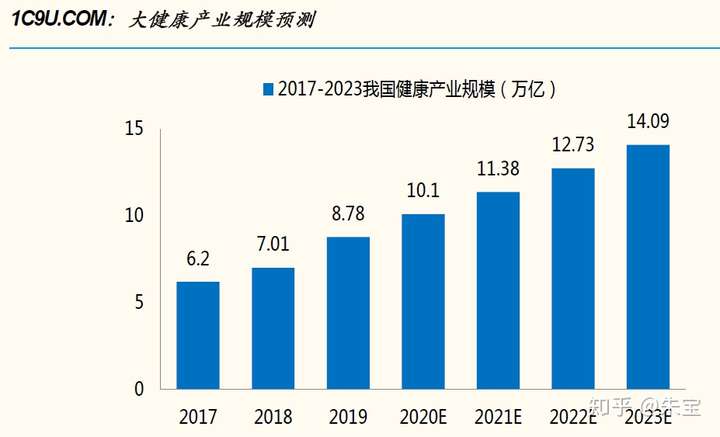 疫情提高人们对于健康消费的重视程度 健康食品产业链,健康管理,健康