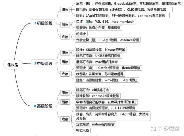 话不多说,先上思维导图!